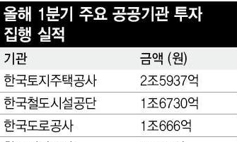 1분기 공공기관 10조 투자 집행 ‘경기 활성화 마중물’ 붓기 가속