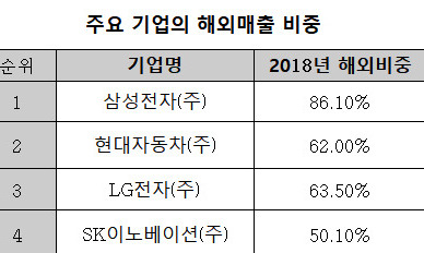 100대 기업 해외매출 비중 5년새 41→50%로 상승