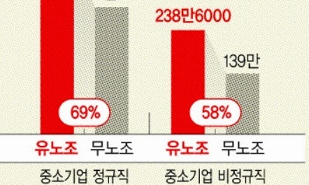 노조 없는 중소기업 임금, 있는 곳보다 30~40% 적다