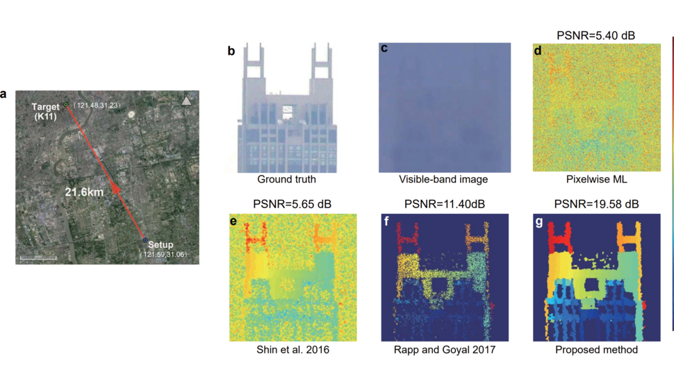 한 낮에 21km 떨어져 있는 건물 사진(b)을 망원경을 통해 본 광학이미지(c)에서는 노이즈만 있을 뿐 아무런 형태도 포착할 수 없었지만, 리정핑 교수진이 개발한 레이저 광자 검출과 컴퓨터 알고리즘을 활용한 이미지 조합 방식의 촬영에서는 건물 창문이 식별되는 해상도 사진(g)을 얻을 수 있었다. arXiv 제공.