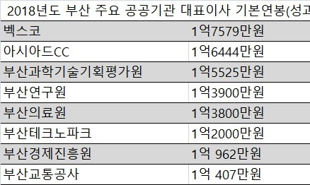 시장이 거부하자, 시의회 의장 공포…부산 ‘살찐 고양이법’ 시행