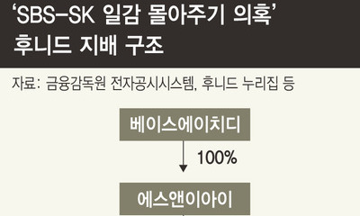 “SBS·SK, 윤석민 회장-SK 3세 지분보유 기업에 일감 몰아주기”