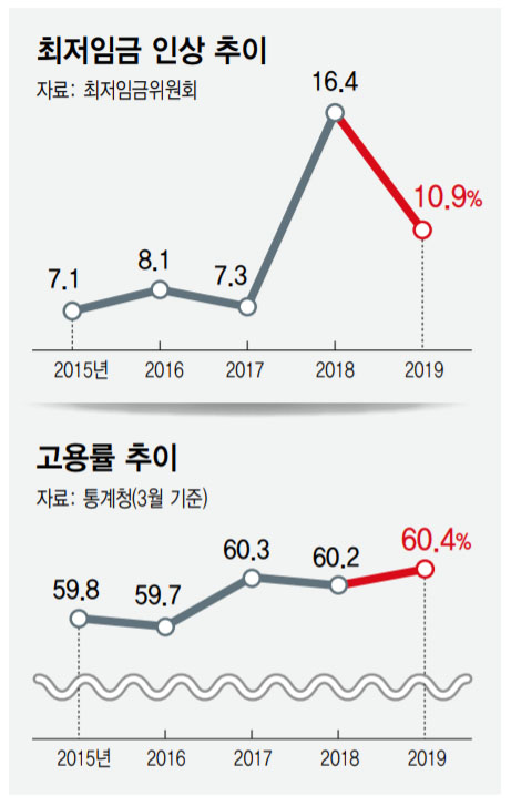 최저임금 인상 추이.