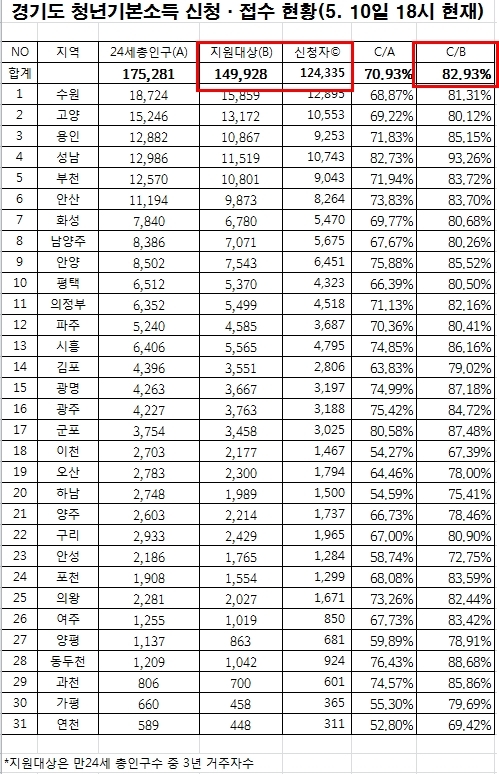 경기도 청년기본소득 1분기 시·군별 신청률. 경기도 제공