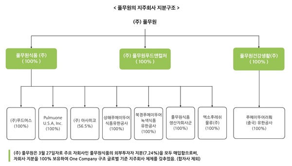 풀무원 지배구조. 풀무원 제공