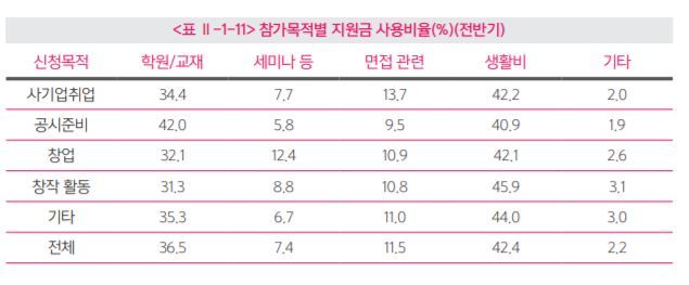 2017년 청년수당을 받은 청년들의 수당 사용처. 서울시 제공