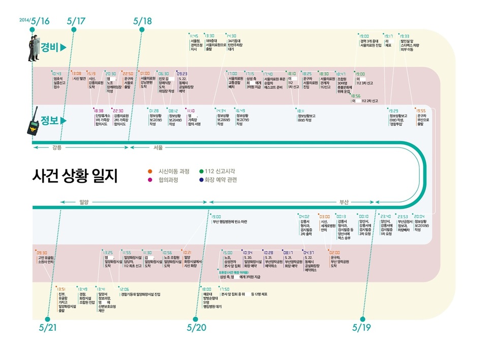 고 염호석 삼성전자서비스지회 양산분회장의 장례 개입 사건 상황 일지. 경찰청 진상조사위 제공(※그림을 누르면 확대됩니다.)