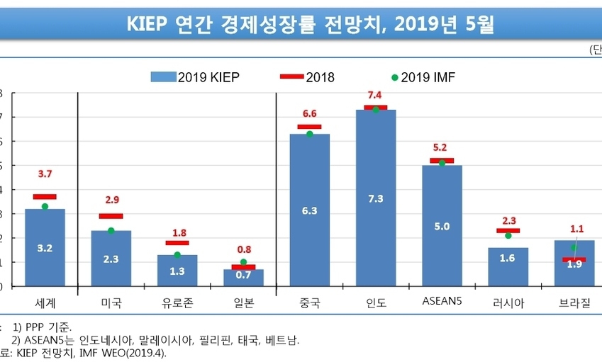 대외경제연, 세계경제 성장률 3.5→3.2% 낮춰…“하반기 수출 반등 힘들어”