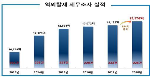 국세청 제공(※ 그래픽을 누르면 크게 볼 수 있습니다.)