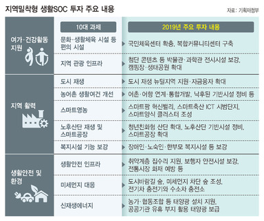 정부가 지난 4월15일 발표한 ‘생활SOC 3개년 계획’