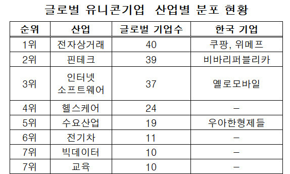 한국 유니콘기업 수는 미국의 1/22·중국의 1/11