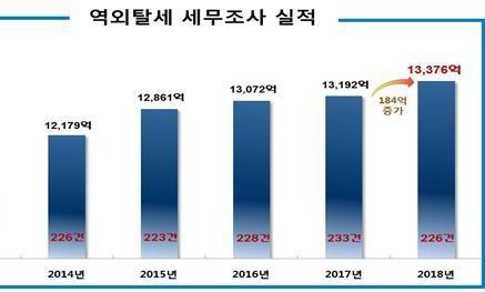 역외탈세 수법 고도화…국세청 동시 세무조사 