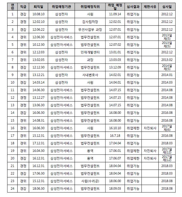 경찰청 퇴직자 취업심사 신청 현황(2009.11~2018.10). 이재정 더불어민주당의원실, 경찰청