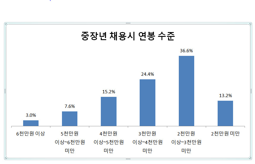 자료:전경련중소기업협력센터(5인 이상 중소기업238곳 조사)