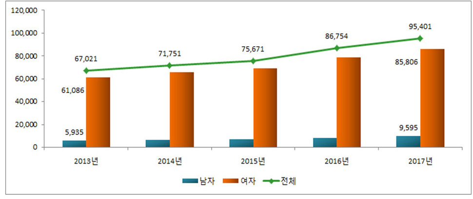 2013~2017년 성조숙증 진료 인원 변화. 자료 : 국민건강보험공단