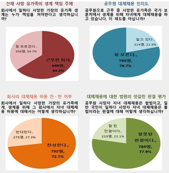 설문조사 결과 금속노조 현대자동차지부 제공