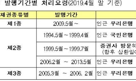 장롱 속 국민주택채권 환급받으세요 