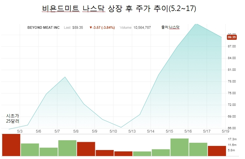 비욘드미트 주가 추이