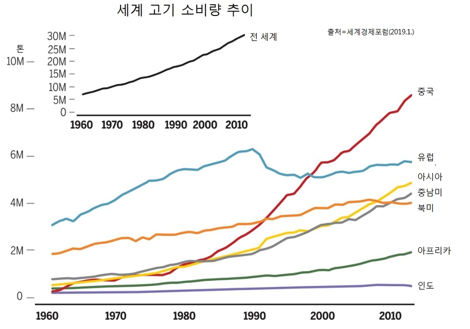 세계 고기 수요 증가 추이