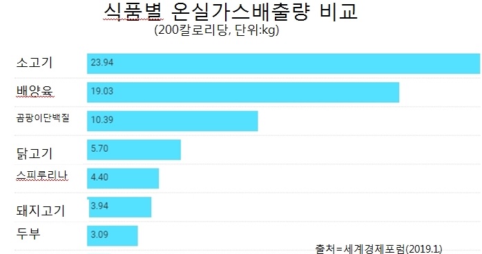 온실가스 배출량 비교