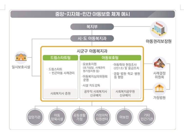 빈곤이나 학대 등의 사유로 보호가 필요한 아동 돌봄과 아동학대 현장조사 등에 대한 국가·지자체 책임이 강화된다. 정부는 이러한 업무 수행을 위해 2020년부터 2022년까지 3년 동안 공무직(무기계약직) 사회복지사 700여명과 사회복지 공무원 700여명을 충원할 방침이다.