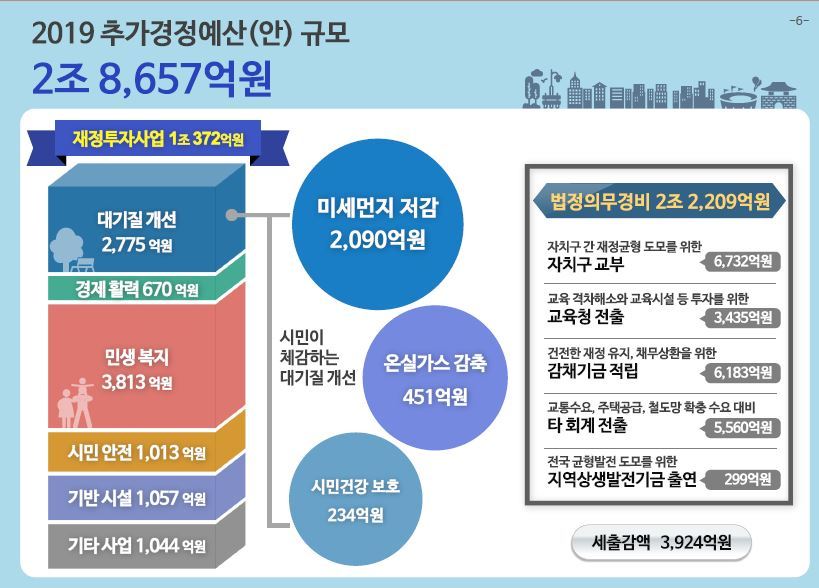 서울시 2019년 제1회 추가경정예산(안). 서울시 제공