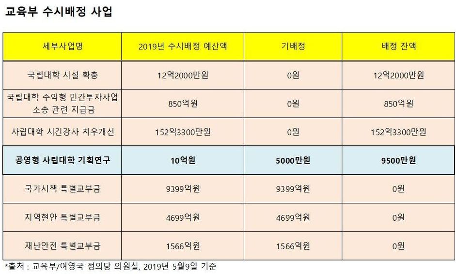 국정과제 ‘공영형 사립대’ 발목 잡은 기재부