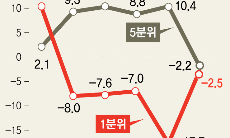 소득 양극화 줄었지만…자영업자 1분위로 추락 늘어