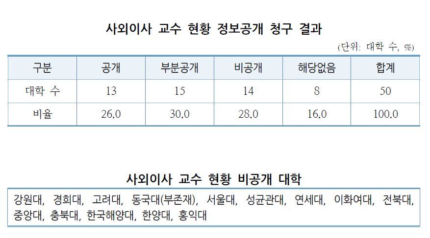 대학교육연구소가 실시한 ‘사외이사’ 관련 정보공개 청구 현황. 대학교육연구소 보고서 갈무리