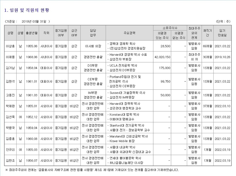 전자공시시스템 통해서 확인할 수 있는 삼성전자의 임원·직원 현황. 대학교육연구소 보고서 갈무리