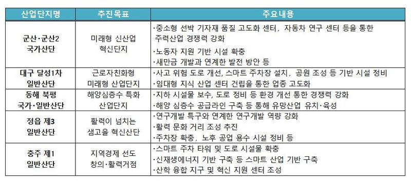 산업통상자원부와 국토교통부가 27일 발표한 ‘노후거점산업단지 경쟁력강화사업’ 대상 5개 산업 단지와 지원 내용.(※ 이미지를 누르면 크게 볼 수 있습니다.)
