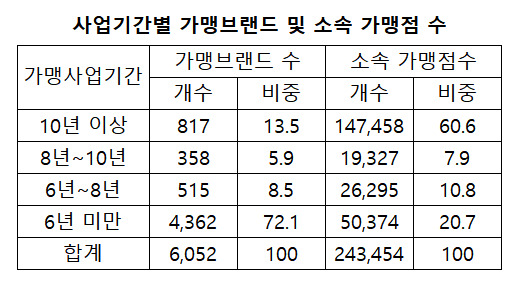 자료:공정위(2018년 정보공개서 기준, 단위:개·%)