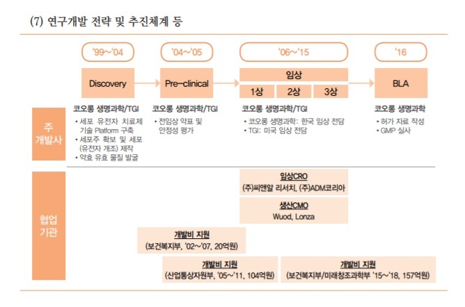 복지부 산하 한국보건산업진흥원이 발행한 ‘2018 첨단바이오의약품 산업 백서’에 소개된 인보사 연구개발 과정. 보건복지부와 과학기술정보통신부가 진행한 연구개발 사업 일환으로 이러한 백서가 발간됐다.