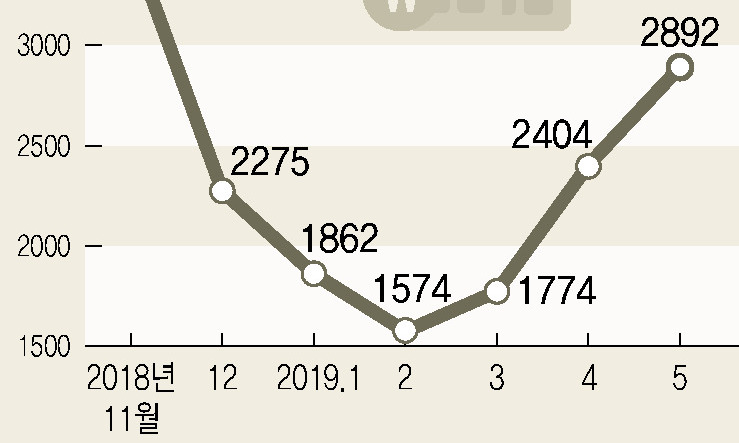 서울 아파트 매매량 석달 연속 증가 왜?