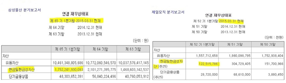 옛 삼성물산과 제일모직이 합병을 앞둔 2015년 3월 공시한 분기보고서. 당시 삼성물산은 현금성 자산 1조7500억 원, 제일모직은 1200억 원을 보유하고 있었다.