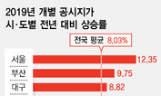 2019년 공시지가 8.03% 상승…최근 10년새 최고치 