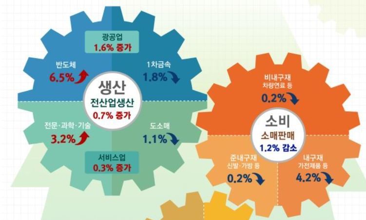 경기지표 11개월 만에 동반하락 멈춰…“개선 흐름”