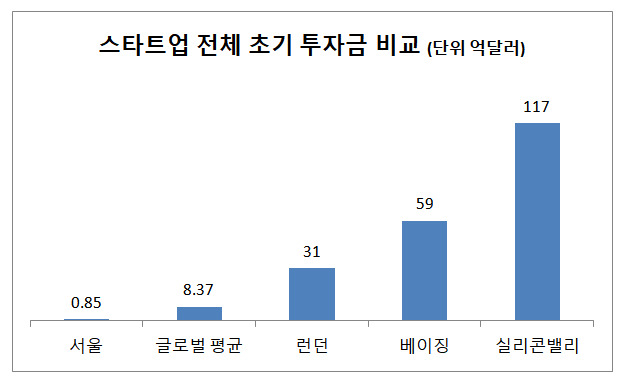 자료:스타트업 게놈 (전경련 재인용)