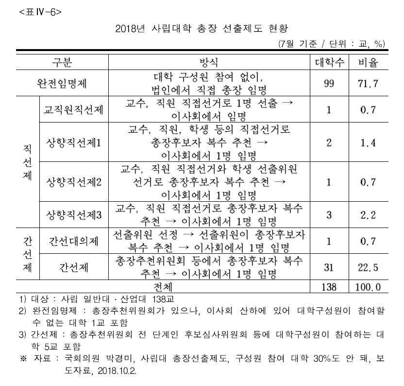 *정책보고서 ‘사립대학 개혁방안-부정비리 근절 방안을 중심으로’(박거용)에서 갈무리