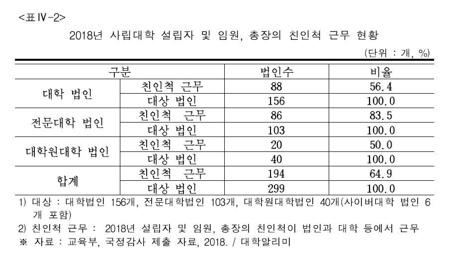 *정책보고서 ‘사립대학 개혁방안-부정비리 근절 방안을 중심으로’(박거용)에서 갈무리