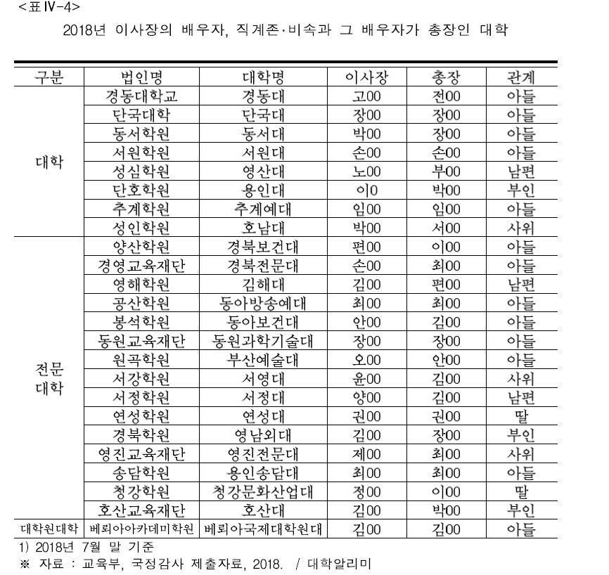 *정책보고서 ‘사립대학 개혁방안-부정비리 근절 방안을 중심으로’(박거용)에서 갈무리