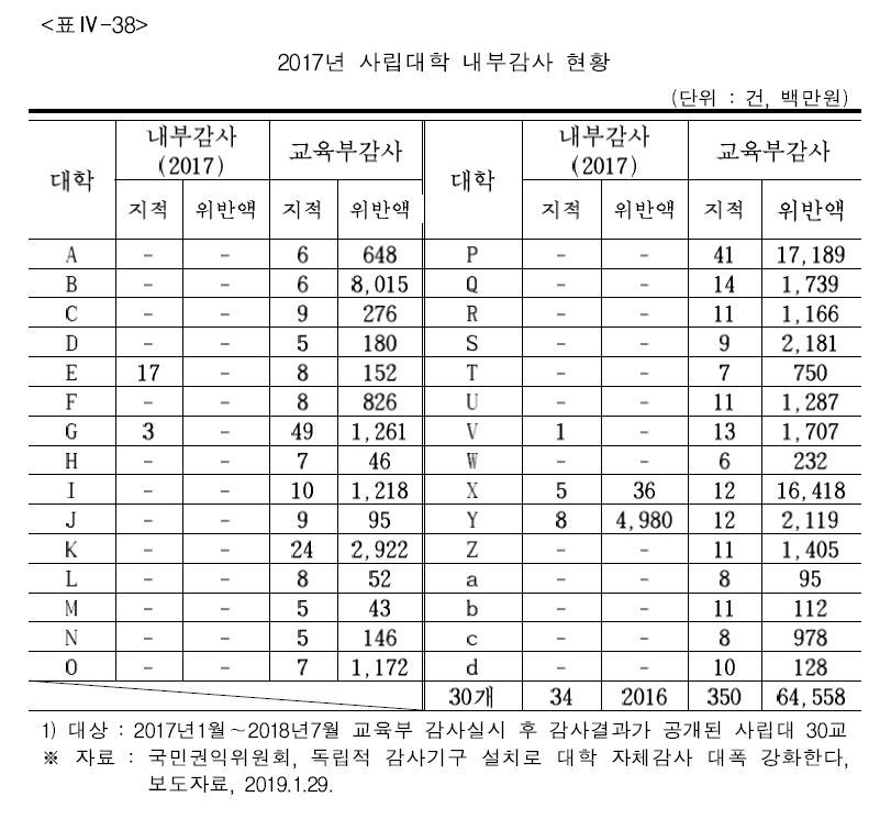 *정책보고서 ‘사립대학 개혁방안-부정비리 근절 방안을 중심으로’(박거용)에서 갈무리