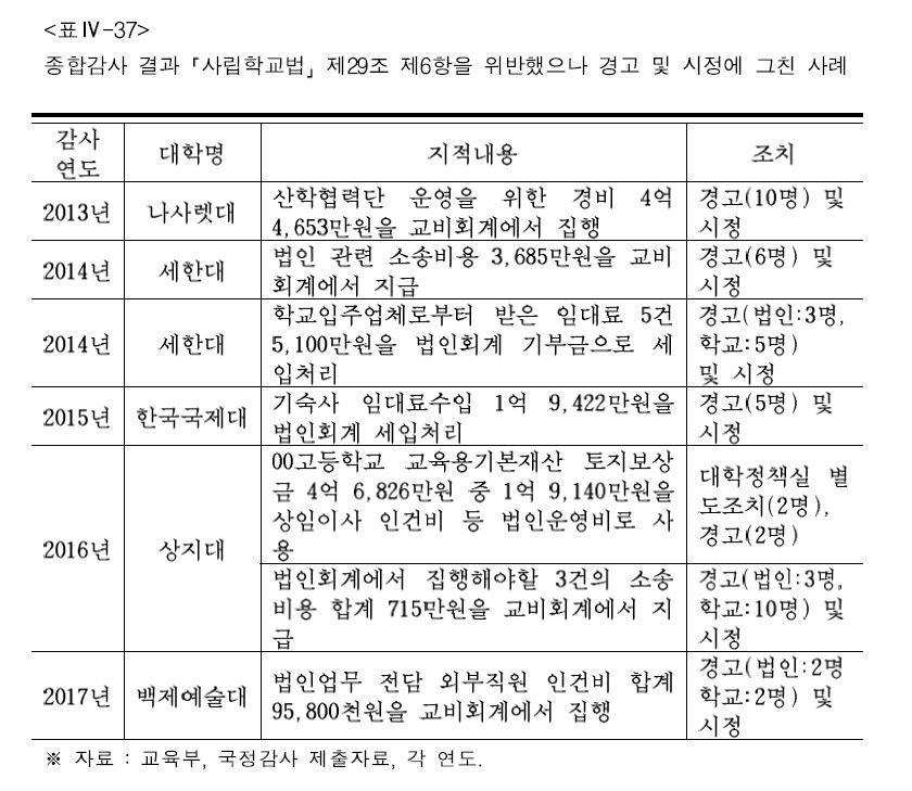 *정책보고서 ‘사립대학 개혁방안-부정비리 근절 방안을 중심으로’(박거용)에서 갈무리