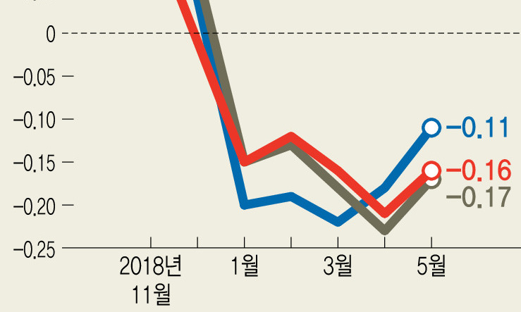 전국 주택 매맷값 6개월 연속 하락…6년여만에 최장기 약세 