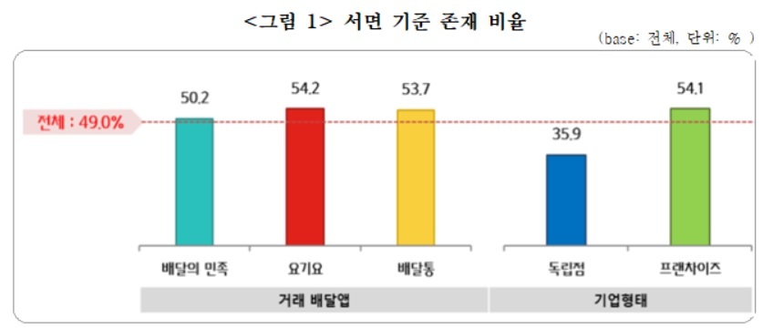 중기중앙회가 배달앱 입점업체 506개사를 대상으로 조사한 결과 쿠폰 발행·할인·반품·배송 등에 관해 서면기준이 존재한다고 답한 가맹점은 2곳 중 1곳이 채 안 되는 것으로(49.0%) 조사됐다. 중기중앙회 제공 (※ 그래픽을 누르면 크게 볼 수 있습니다.)