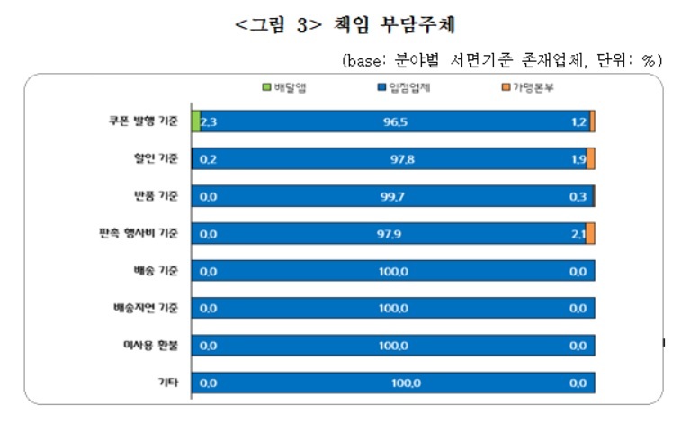 배달앱과 가맹점 간 반품·배송 등에 관한 서면상 기준이 존재해도 책임 주체는 대부분 가맹점인 것으로 조사됐다. 중기중앙회 제공
(※ 그래픽을 누르면 크게 볼 수 있습니다.)