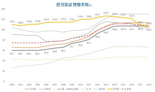 한국전력공사 전력통계속보