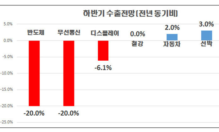 “반도체 등 6대 주력품목 하반기 수출 11% 감소”