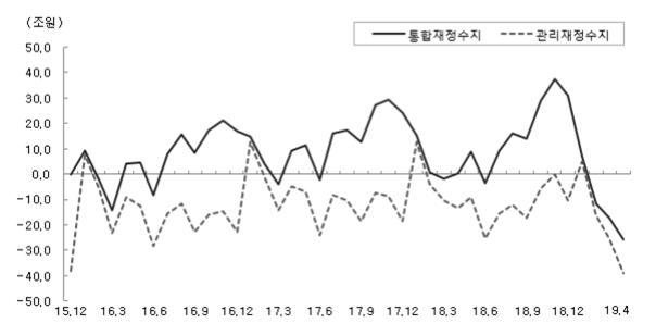 재정수지 추이