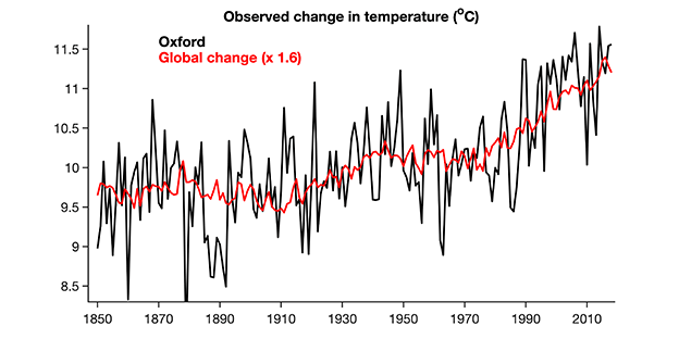 래드클리프 기온 기록은 옥스포드 기온이 세계 평균의 1.6배임을 보여준다. 옥스포드대 제공